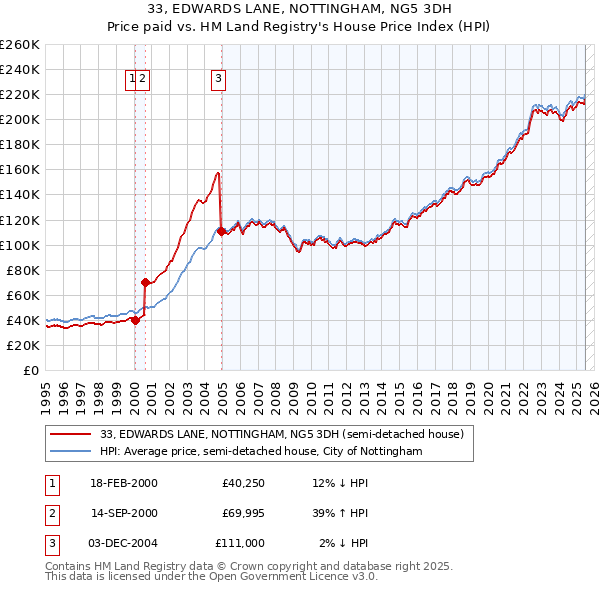 33, EDWARDS LANE, NOTTINGHAM, NG5 3DH: Price paid vs HM Land Registry's House Price Index