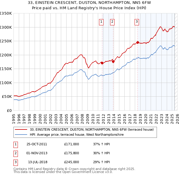 33, EINSTEIN CRESCENT, DUSTON, NORTHAMPTON, NN5 6FW: Price paid vs HM Land Registry's House Price Index