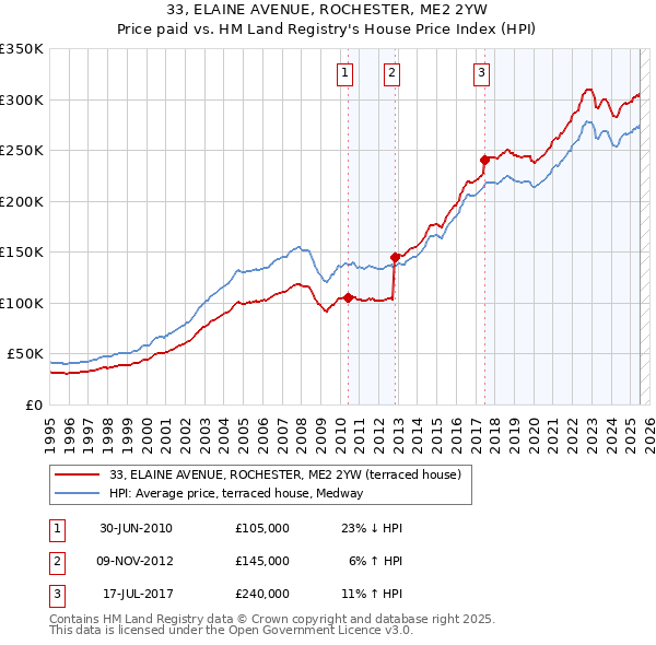 33, ELAINE AVENUE, ROCHESTER, ME2 2YW: Price paid vs HM Land Registry's House Price Index
