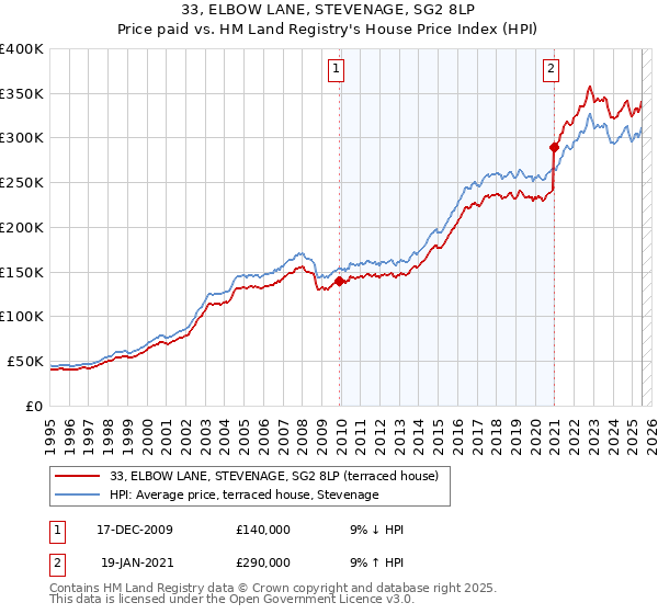 33, ELBOW LANE, STEVENAGE, SG2 8LP: Price paid vs HM Land Registry's House Price Index
