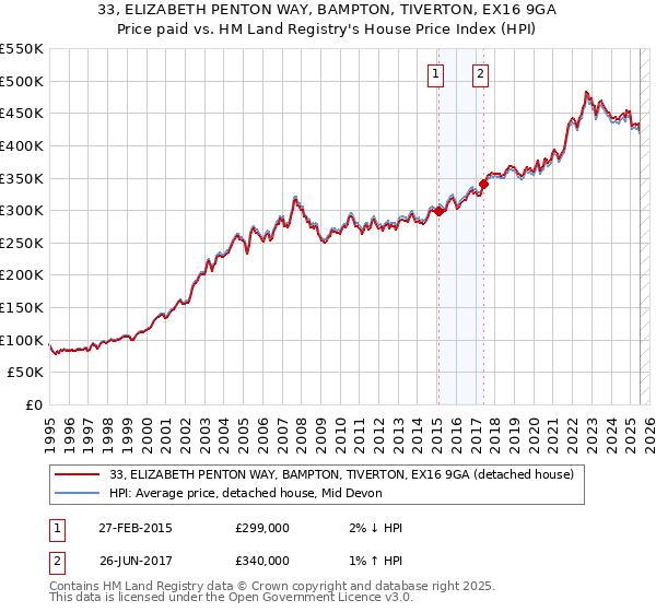 33, ELIZABETH PENTON WAY, BAMPTON, TIVERTON, EX16 9GA: Price paid vs HM Land Registry's House Price Index
