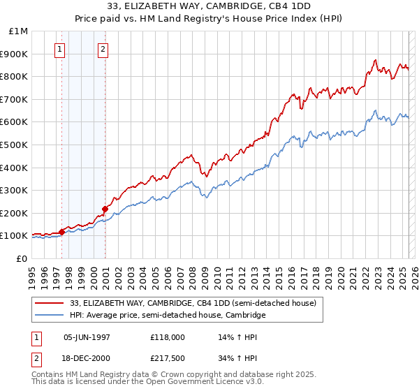 33, ELIZABETH WAY, CAMBRIDGE, CB4 1DD: Price paid vs HM Land Registry's House Price Index