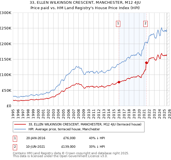 33, ELLEN WILKINSON CRESCENT, MANCHESTER, M12 4JU: Price paid vs HM Land Registry's House Price Index