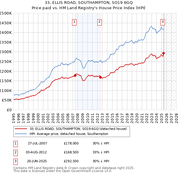 33, ELLIS ROAD, SOUTHAMPTON, SO19 6GQ: Price paid vs HM Land Registry's House Price Index