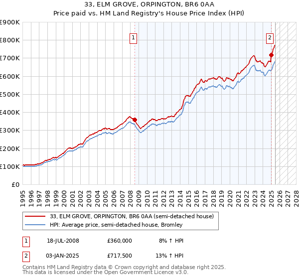 33, ELM GROVE, ORPINGTON, BR6 0AA: Price paid vs HM Land Registry's House Price Index