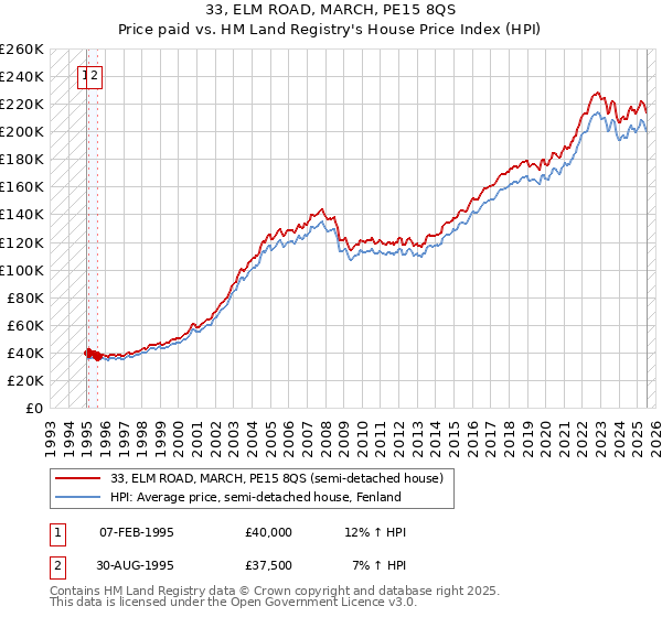 33, ELM ROAD, MARCH, PE15 8QS: Price paid vs HM Land Registry's House Price Index