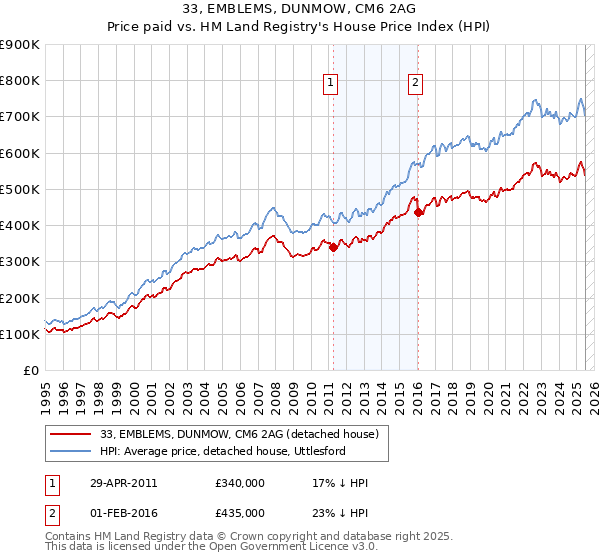 33, EMBLEMS, DUNMOW, CM6 2AG: Price paid vs HM Land Registry's House Price Index