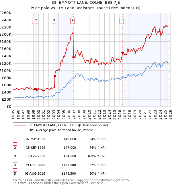 33, EMMOTT LANE, COLNE, BB8 7JE: Price paid vs HM Land Registry's House Price Index