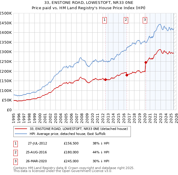 33, ENSTONE ROAD, LOWESTOFT, NR33 0NE: Price paid vs HM Land Registry's House Price Index