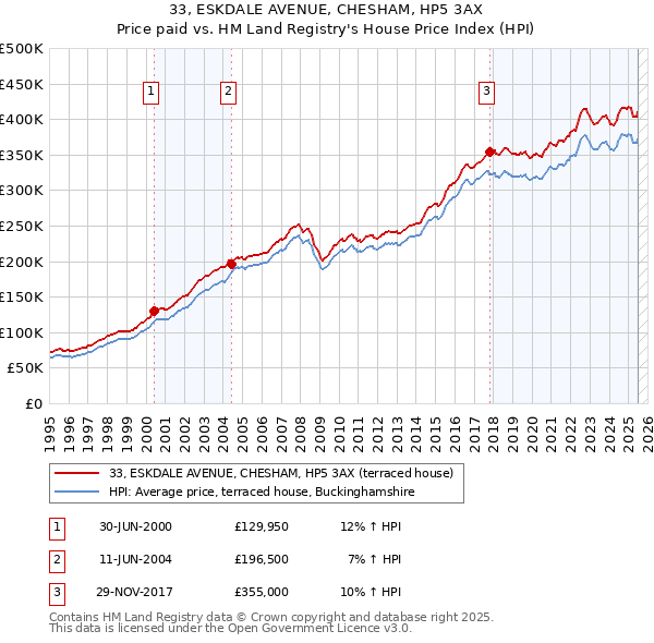 33, ESKDALE AVENUE, CHESHAM, HP5 3AX: Price paid vs HM Land Registry's House Price Index