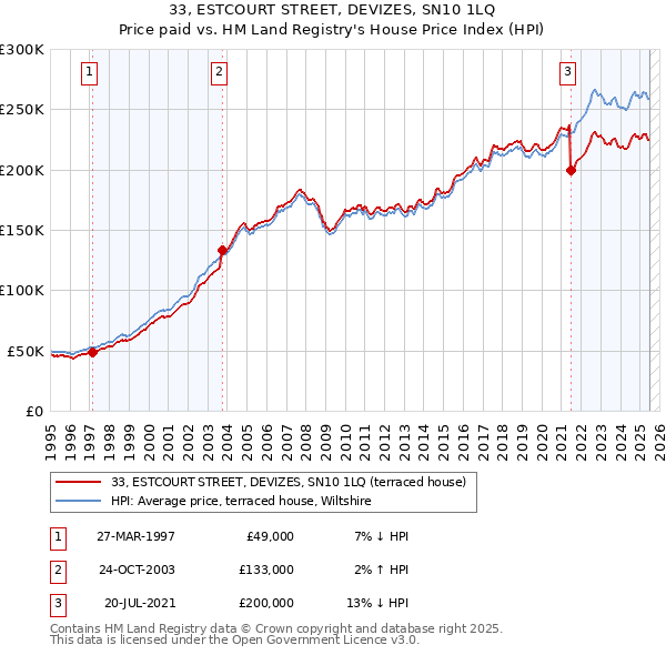 33, ESTCOURT STREET, DEVIZES, SN10 1LQ: Price paid vs HM Land Registry's House Price Index