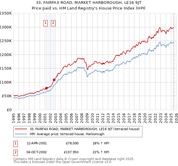 33, FAIRFAX ROAD, MARKET HARBOROUGH, LE16 9JT: Price paid vs HM Land Registry's House Price Index