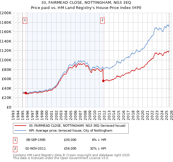 33, FAIRMEAD CLOSE, NOTTINGHAM, NG3 3EQ: Price paid vs HM Land Registry's House Price Index