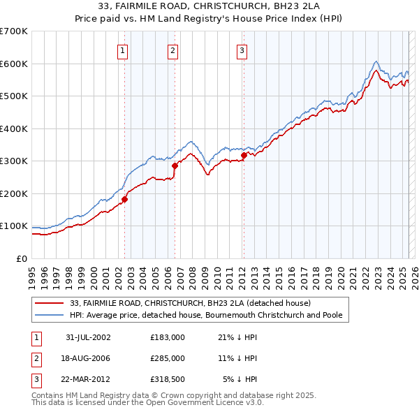 33, FAIRMILE ROAD, CHRISTCHURCH, BH23 2LA: Price paid vs HM Land Registry's House Price Index
