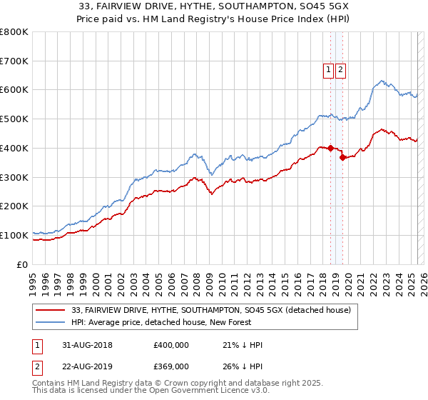 33, FAIRVIEW DRIVE, HYTHE, SOUTHAMPTON, SO45 5GX: Price paid vs HM Land Registry's House Price Index