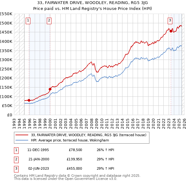 33, FAIRWATER DRIVE, WOODLEY, READING, RG5 3JG: Price paid vs HM Land Registry's House Price Index