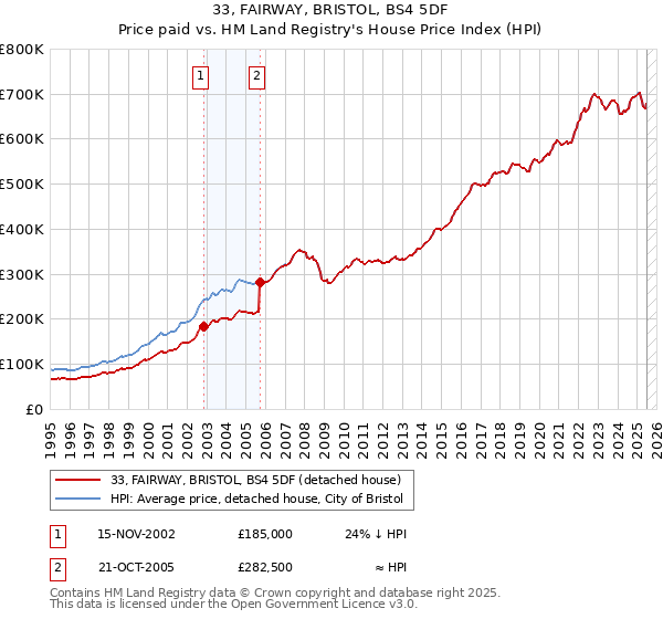 33, FAIRWAY, BRISTOL, BS4 5DF: Price paid vs HM Land Registry's House Price Index