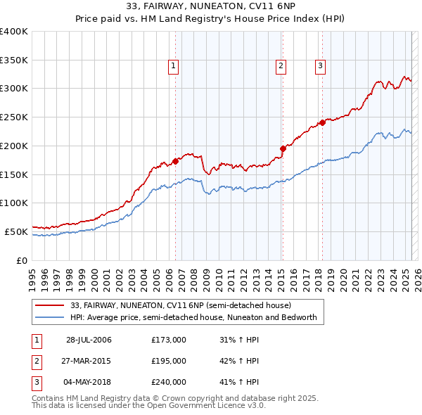 33, FAIRWAY, NUNEATON, CV11 6NP: Price paid vs HM Land Registry's House Price Index