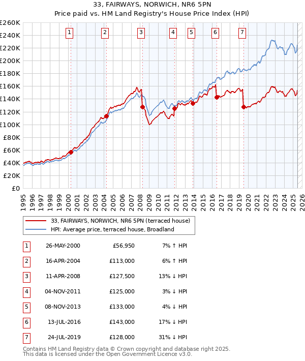 33, FAIRWAYS, NORWICH, NR6 5PN: Price paid vs HM Land Registry's House Price Index