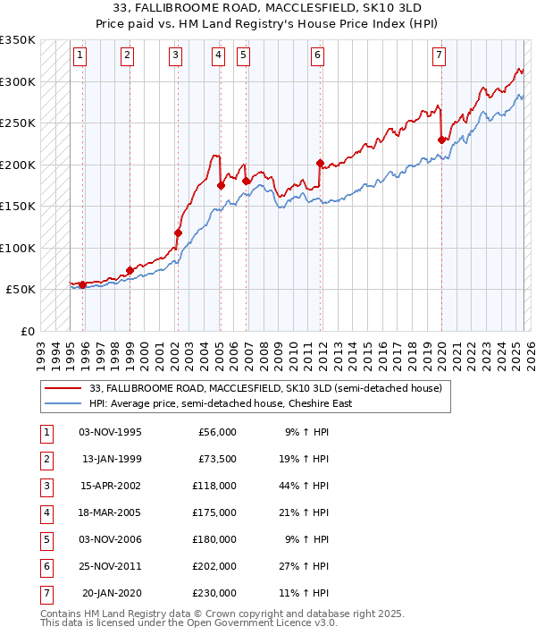 33, FALLIBROOME ROAD, MACCLESFIELD, SK10 3LD: Price paid vs HM Land Registry's House Price Index