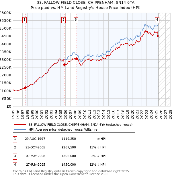 33, FALLOW FIELD CLOSE, CHIPPENHAM, SN14 6YA: Price paid vs HM Land Registry's House Price Index