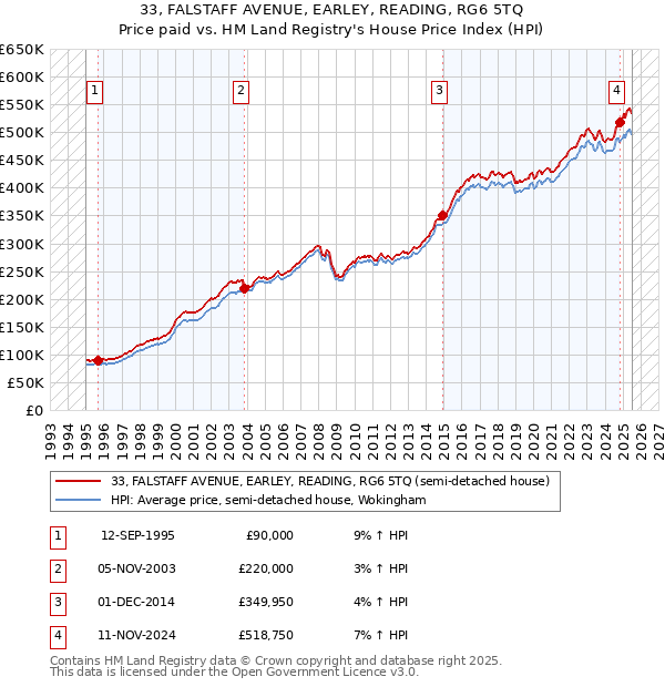 33, FALSTAFF AVENUE, EARLEY, READING, RG6 5TQ: Price paid vs HM Land Registry's House Price Index