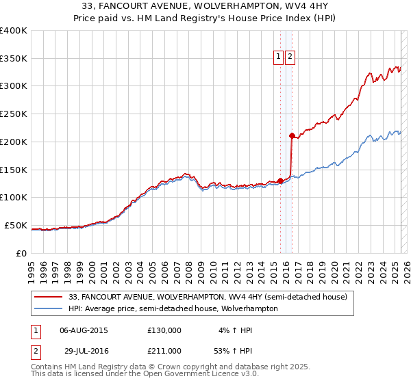33, FANCOURT AVENUE, WOLVERHAMPTON, WV4 4HY: Price paid vs HM Land Registry's House Price Index