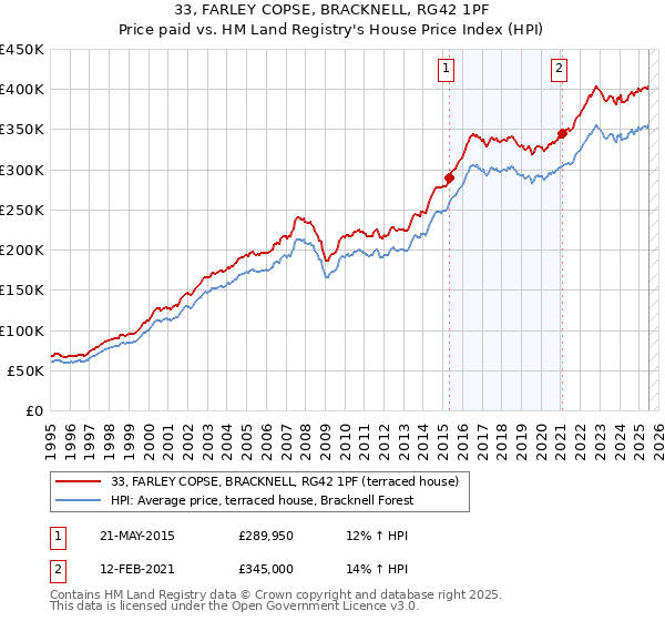33, FARLEY COPSE, BRACKNELL, RG42 1PF: Price paid vs HM Land Registry's House Price Index