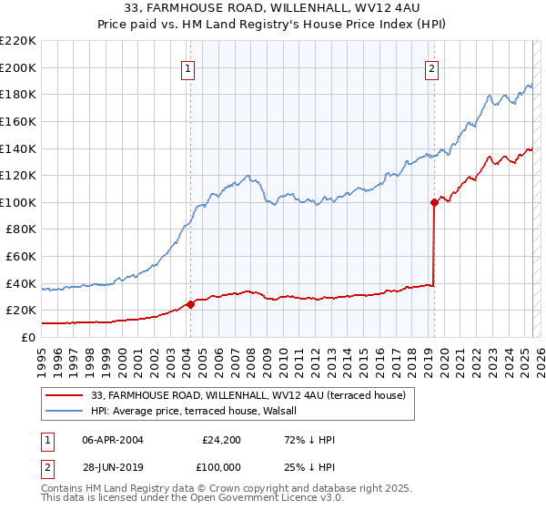 33, FARMHOUSE ROAD, WILLENHALL, WV12 4AU: Price paid vs HM Land Registry's House Price Index