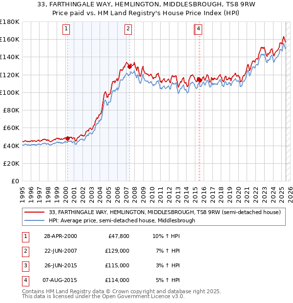 33, FARTHINGALE WAY, HEMLINGTON, MIDDLESBROUGH, TS8 9RW: Price paid vs HM Land Registry's House Price Index