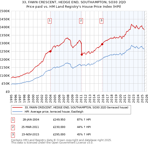 33, FAWN CRESCENT, HEDGE END, SOUTHAMPTON, SO30 2QD: Price paid vs HM Land Registry's House Price Index