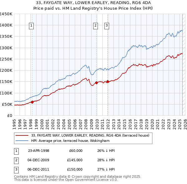33, FAYGATE WAY, LOWER EARLEY, READING, RG6 4DA: Price paid vs HM Land Registry's House Price Index