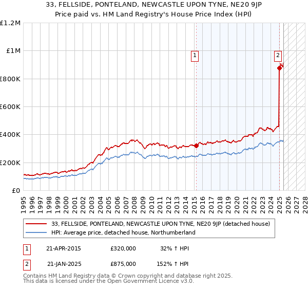 33, FELLSIDE, PONTELAND, NEWCASTLE UPON TYNE, NE20 9JP: Price paid vs HM Land Registry's House Price Index