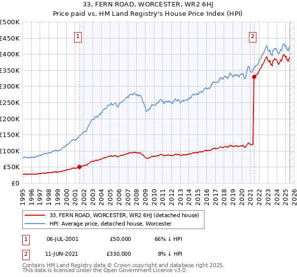 33, FERN ROAD, WORCESTER, WR2 6HJ: Price paid vs HM Land Registry's House Price Index