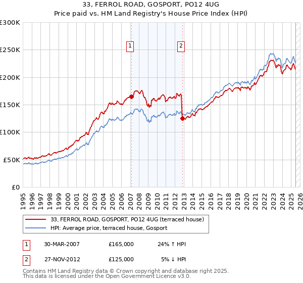 33, FERROL ROAD, GOSPORT, PO12 4UG: Price paid vs HM Land Registry's House Price Index
