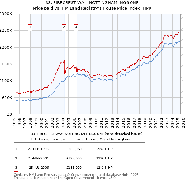 33, FIRECREST WAY, NOTTINGHAM, NG6 0NE: Price paid vs HM Land Registry's House Price Index