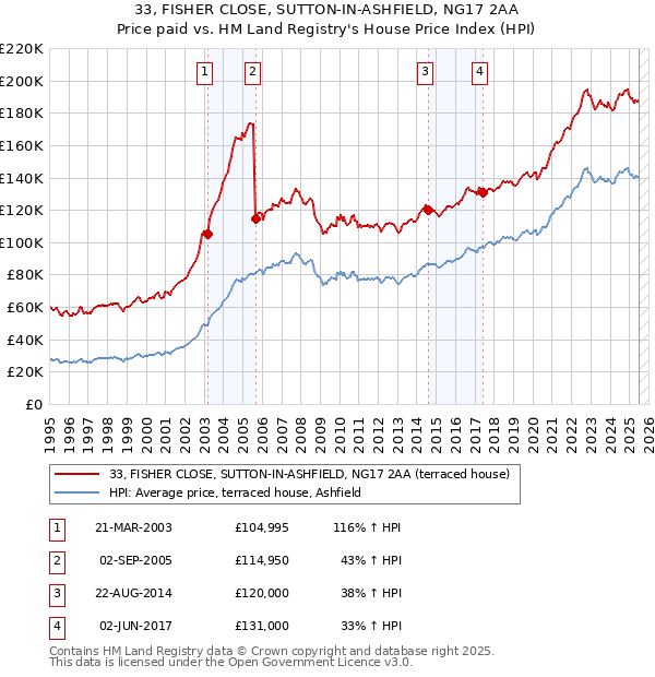 33, FISHER CLOSE, SUTTON-IN-ASHFIELD, NG17 2AA: Price paid vs HM Land Registry's House Price Index