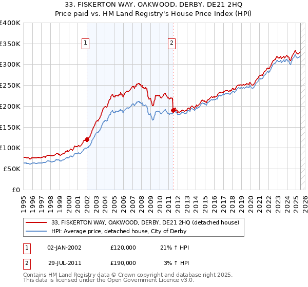 33, FISKERTON WAY, OAKWOOD, DERBY, DE21 2HQ: Price paid vs HM Land Registry's House Price Index