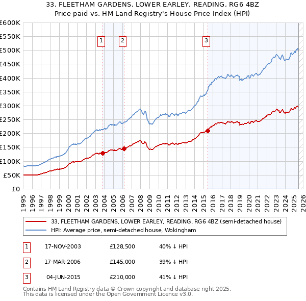 33, FLEETHAM GARDENS, LOWER EARLEY, READING, RG6 4BZ: Price paid vs HM Land Registry's House Price Index
