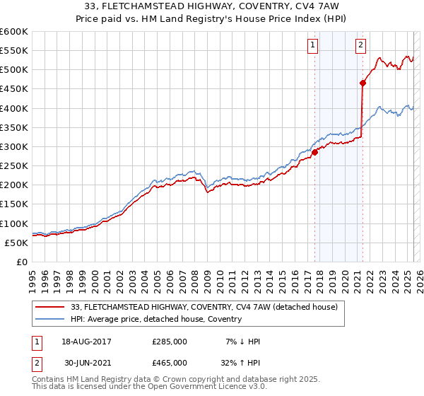 33, FLETCHAMSTEAD HIGHWAY, COVENTRY, CV4 7AW: Price paid vs HM Land Registry's House Price Index