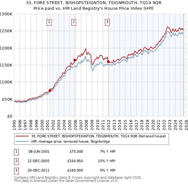33, FORE STREET, BISHOPSTEIGNTON, TEIGNMOUTH, TQ14 9QR: Price paid vs HM Land Registry's House Price Index
