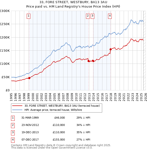 33, FORE STREET, WESTBURY, BA13 3AU: Price paid vs HM Land Registry's House Price Index