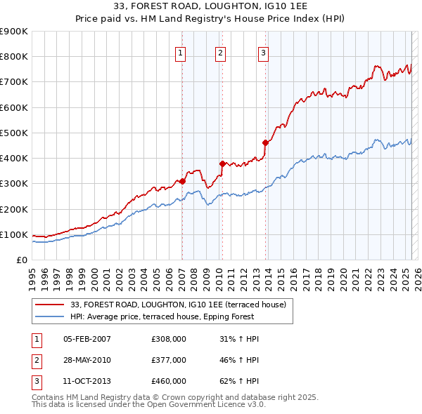 33, FOREST ROAD, LOUGHTON, IG10 1EE: Price paid vs HM Land Registry's House Price Index