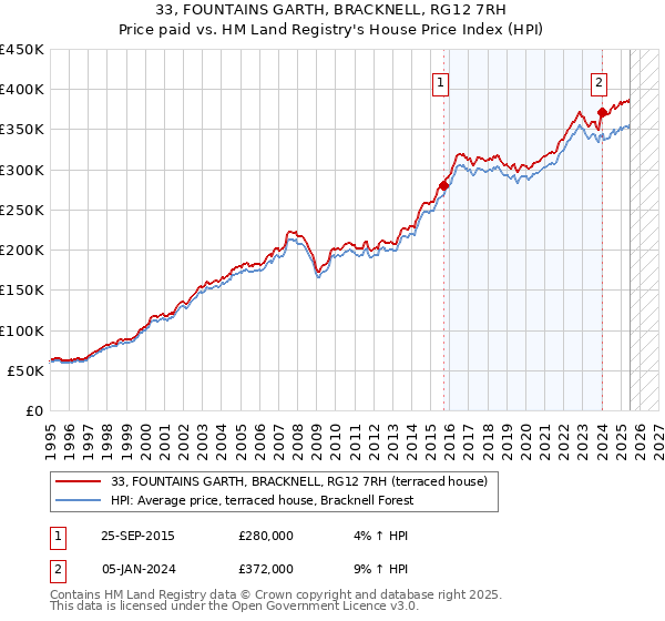 33, FOUNTAINS GARTH, BRACKNELL, RG12 7RH: Price paid vs HM Land Registry's House Price Index