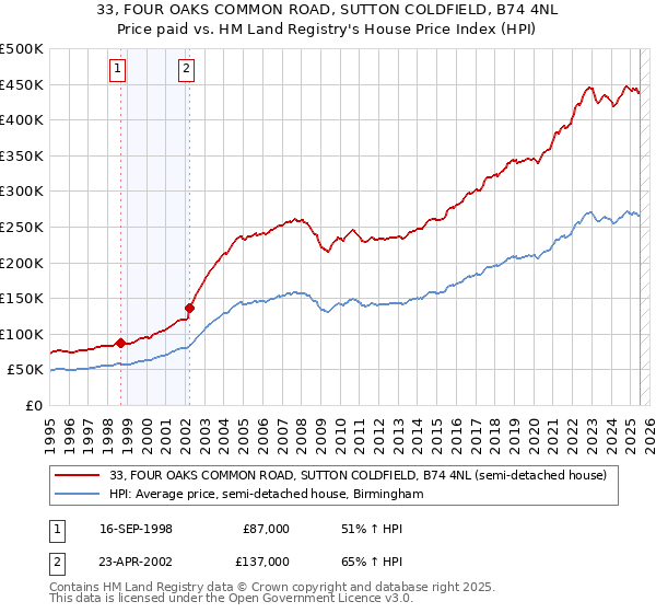 33, FOUR OAKS COMMON ROAD, SUTTON COLDFIELD, B74 4NL: Price paid vs HM Land Registry's House Price Index