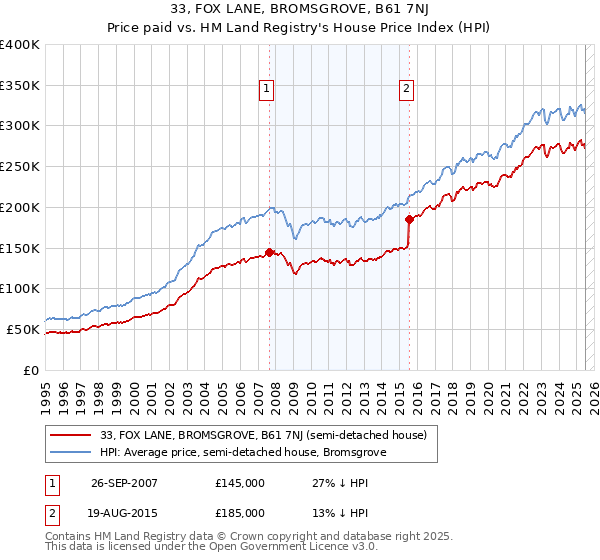 33, FOX LANE, BROMSGROVE, B61 7NJ: Price paid vs HM Land Registry's House Price Index