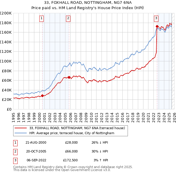 33, FOXHALL ROAD, NOTTINGHAM, NG7 6NA: Price paid vs HM Land Registry's House Price Index