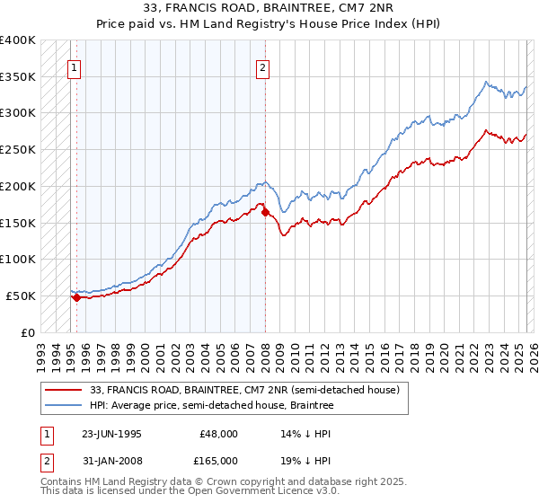 33, FRANCIS ROAD, BRAINTREE, CM7 2NR: Price paid vs HM Land Registry's House Price Index