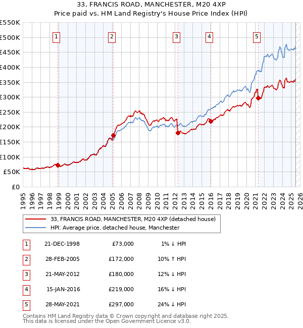 33, FRANCIS ROAD, MANCHESTER, M20 4XP: Price paid vs HM Land Registry's House Price Index