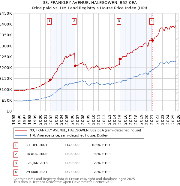 33, FRANKLEY AVENUE, HALESOWEN, B62 0EA: Price paid vs HM Land Registry's House Price Index